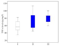 Figure 5. The comparison of TNF-&alpha; levels in the supernatant of endometriosis tissue in homogenized rat.
I: sham-operated group; II: Surgically-induced endometriosis; III: Surgically-induced endometriosis+octyl gallate (20 mg octyl gallate dissolved in 1 ml Na-CMC, administered via oral gavage once a day for 30 days). The average (Mean&plusmn;standard deviation) of TNF-&alpha; levels in group I (58.909&plusmn;14.188 pg/mgP), group II (73.564&plusmn;23.936 pg/mgP), and group III (79.439&plusmn;12.881 pg/mgP)