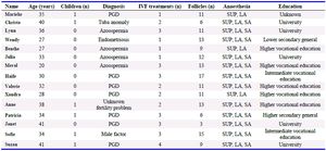 Table 1. Socio demographic characteristics of participating women
PGD=Pre Implanted Genetic Diagnostic, SUP=Suppository, LA=Local Anaesthesia, SA=Systemic Anaesthesia