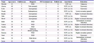 Table 1. Socio demographic characteristics of participating women
PGD=Pre Implanted Genetic Diagnostic, SUP=Suppository, LA=Local Anaesthesia, SA=Systemic Anaesthesia