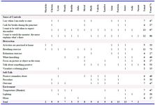 Table 2. Results of the completed coping plan by the participating women