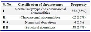 Table 1. Percentage of normal and abnormal chromosomes in the study