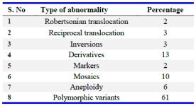 Table 2.&nbsp; Percentage of various chromosomal abnormalities in the study