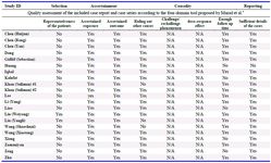 Table 1A. Quality assessment of all 21 included studies
* Murad MH, Sultan S, Haffar S, Bazerbachi F. Methodological quality and synthesis of case series and case reports. BMJ evidence-based medicine. 2018;23(2):60-3