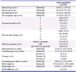 Table 1. The characteristics and pregnancy outcomes in our study population
Note: ART: Assisted reproductive technology; AIH: Artificial insemination with husband; IVF-ET: In vitro fertilization and embryo transfer; ICSI: Intracytoplasmic sperm injection; IUFD: Intrauterine fetal death