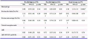 Table 2. The study of the pre-NIPT, postpartum K6 high and fetal trisomy using binomial logistic regression analysis
Note: ART: Assisted reproductive technology; AIH: Artificial insemination with husband; IVF-ET: in vitro fertilization and embryo transfer; ICSI: intracytoplasmic sperm injection