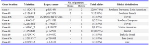 Table 1. Frequencies of CFTR mutations identified in studied patients
Novel mutations appear in bold. Variants are described using the DNA and protein designation: cDNA level (c.), amino acid changes at the protein level (p.)