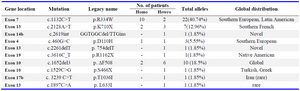 Table 1. Frequencies of CFTR mutations identified in studied patients
Novel mutations appear in bold. Variants are described using the DNA and protein designation: cDNA level (c.), amino acid changes at the protein level (p.)