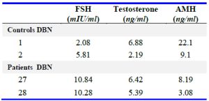 Table 1. Details of hormone levels in cases and controls