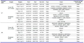 Table 2. Comparison of &nbsp;&nbsp;7- Pr- Privatcular tCNVs/LOH detected in two patients&rsquo; peripheral blood DNA and DNA of testicular tissue with controls