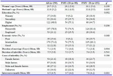 Table 1. The characteristics of the study samples (n=250)
SD: Standard deviation. *Derived from Chi-square or t-test