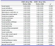 Table 2. The association between MSSCQ subscales and FSFI (n=250)
IQR: Interquartile Range. * Derived from Mann-Whitney U test