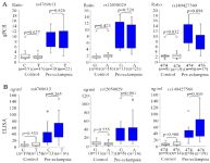 Figure 2. Analysis of the correlations between FLT1 gene expression, the serum concentrations of sFlt-1, and the three FLT1 variants. A) Comparison of the placental mRNA levels by variant allele-type. Data for rs4769613 (left), rs12050029 (center), and rs149427560 (Right) are shown. In each panel, data for the placentas from normotensive controls are shown on the left, and those from pre-eclamptic cases on the right. B) Comparison of the serum sFlt-1 levels by variant allele-type. The boxes indicate the 25th and 75th percentiles. The bands near the middle indicate the median values. The bars indicate the 1.5 interquartile ranges with the outliers specifically marked. Sample numbers and p-values are shown in each panel