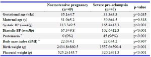 Table 1. Characteristics of the study subjects with a normotensive pregnancy and with severe pre-eclampsia
# Data are given as the mean&plusmn;standard deviation (SD). * &ge;2 g in a 24 hr collection. ** pre-pregnancy
