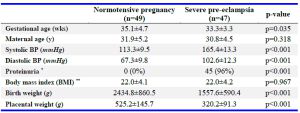 Table 1. Characteristics of the study subjects with a normotensive pregnancy and with severe pre-eclampsia
# Data are given as the mean&plusmn;standard deviation (SD). * &ge;2 g in a 24 hr collection. ** pre-pregnancy
