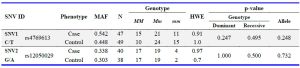 Table 2. Association between placental SNVs near the FLT1 gene and severe pre-eclampsia