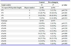 Table 3. Case-control study of the STR near the FLT1 gene in placentas from pre-eclamptic versus control pregnancies
